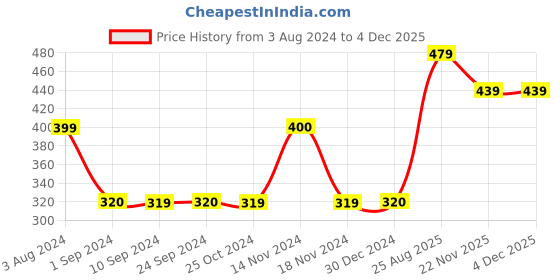 tatacliq.com Jack & Jones Yellow Printed Boxers jack & jones Price History Graph from 3 Aug 2024 to 2 Dec 2025