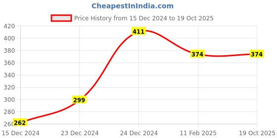 tatacliq.com Jack & Jones Yellow Printed Boxers jack & jones Price History Graph from 15 Dec 2024 to 19 Oct 2025
