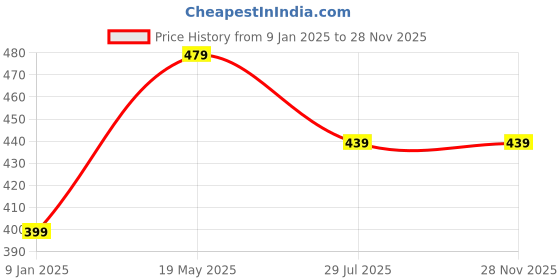 tatacliq.com Jack & Jones Yellow Printed Boxers jack & jones Price History Graph from 9 Jan 2025 to 27 Nov 2025