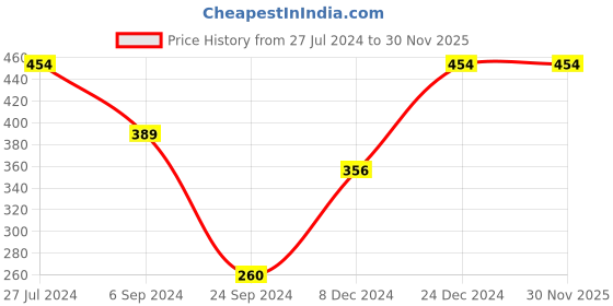 tatacliq.com Jack & Jones Yellow Printed Briefs jack & jones Price History Graph from 27 Jul 2024 to 29 Nov 2025