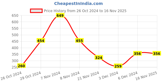 tatacliq.com Jack & Jones Yellow Printed Briefs jack & jones Price History Graph from 26 Oct 2024 to 16 Nov 2025