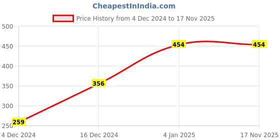 tatacliq.com Jack & Jones Yellow Printed Briefs jack & jones Price History Graph from 4 Dec 2024 to 16 Nov 2025