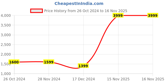 tatacliq.com Jack & Jones Yellow Regular Fit Bomber Jacket jack & jones Price History Graph from 26 Oct 2024 to 15 Nov 2025