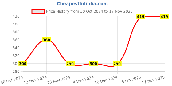 tatacliq.com Jack & Jones Yellow Regular Fit Briefs jack & jones Price History Graph from 30 Oct 2024 to 17 Nov 2025