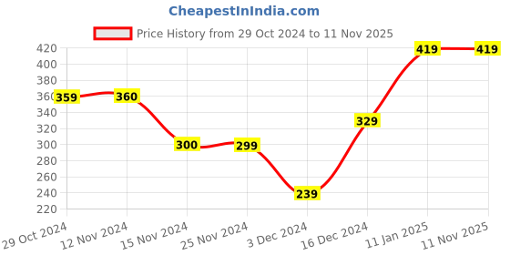 tatacliq.com Jack & Jones Yellow Regular Fit Briefs jack & jones Price History Graph from 29 Oct 2024 to 10 Nov 2025