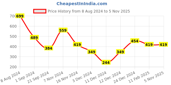 tatacliq.com Jack & Jones Yellow Regular Fit Checks Trunks jack & jones Price History Graph from 8 Aug 2024 to 5 Nov 2025