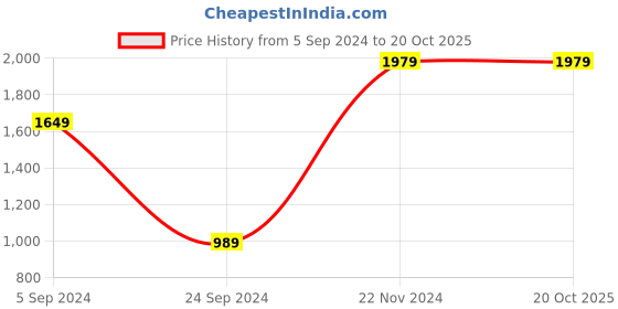 tatacliq.com Jack & Jones Yellow Regular Fit Colour Block Jacket jack & jones Price History Graph from 5 Sep 2024 to 19 Oct 2025