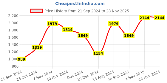 tatacliq.com Jack & Jones Yellow Regular Fit Colour Block Jacket jack & jones Price History Graph from 21 Sep 2024 to 27 Nov 2025