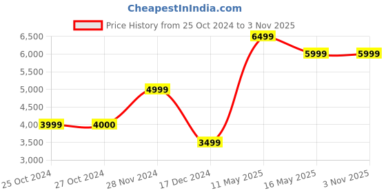 tatacliq.com Jack & Jones Yellow Regular Fit Hooded Jacket jack & jones Price History Graph from 25 Oct 2024 to 2 Nov 2025