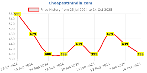 tatacliq.com Jack & Jones Yellow Regular Fit Printed Boxers jack & jones Price History Graph from 25 Jul 2024 to 14 Oct 2025