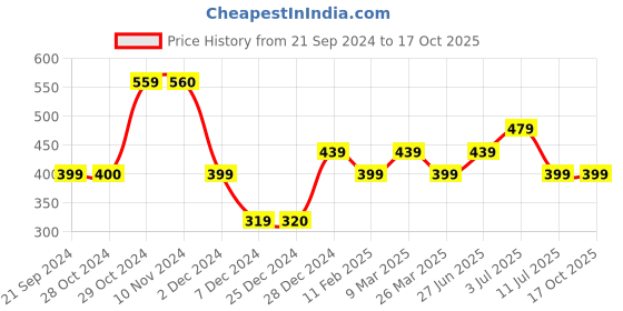 tatacliq.com Jack & Jones Yellow Regular Fit Printed Boxers jack & jones Price History Graph from 21 Sep 2024 to 16 Oct 2025