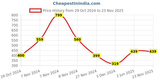 tatacliq.com Jack & Jones Yellow Regular Fit Printed Boxers jack & jones Price History Graph from 29 Oct 2024 to 23 Nov 2025