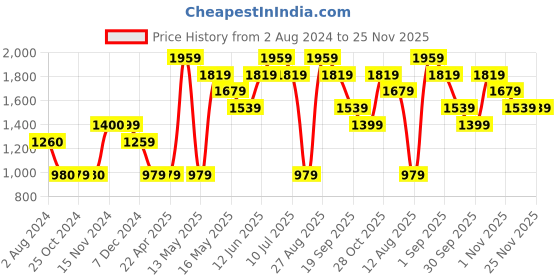 tatacliq.com Jack & Jones Yellow Regular Fit Printed Sweatshirt jack & jones Price History Graph from 2 Aug 2024 to 24 Nov 2025