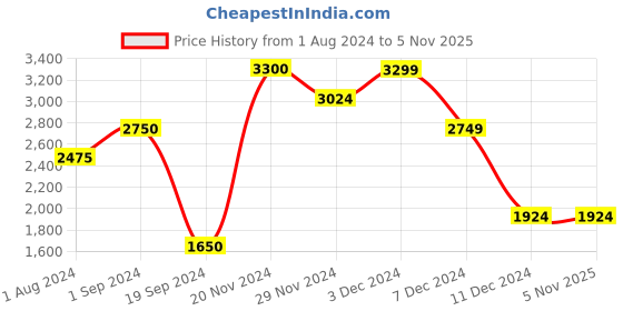 tatacliq.com Jack & Jones Yellow Regular Fit Puffer Jacket jack & jones Price History Graph from 1 Aug 2024 to 4 Nov 2025