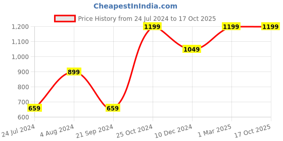 tatacliq.com Jack & Jones Yellow Regular Fit Shorts jack & jones Price History Graph from 24 Jul 2024 to 16 Oct 2025