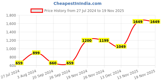 tatacliq.com Jack & Jones Yellow Regular Fit Shorts jack & jones Price History Graph from 27 Jul 2024 to 17 Nov 2025