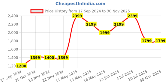 tatacliq.com Jack & Jones Yellow Regular Fit Shorts jack & jones Price History Graph from 17 Sep 2024 to 30 Nov 2025