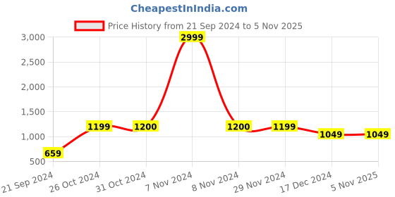 tatacliq.com Jack & Jones Yellow Regular Fit Shorts jack & jones Price History Graph from 21 Sep 2024 to 3 Nov 2025