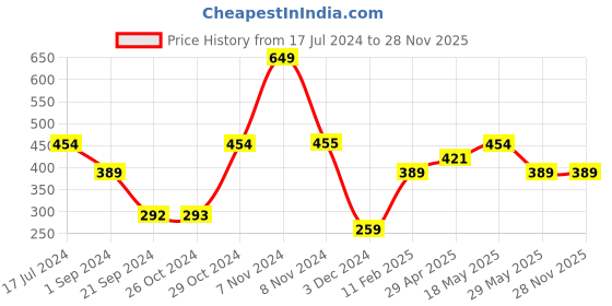 tatacliq.com Jack & Jones Yellow  Regular Fit Striped Briefs jack & jones Price History Graph from 17 Jul 2024 to 27 Nov 2025