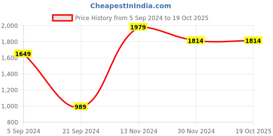 tatacliq.com Jack & Jones Yellow Regular Fit Striped Jacket jack & jones Price History Graph from 5 Sep 2024 to 19 Oct 2025