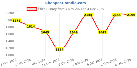 tatacliq.com Jack & Jones Yellow Regular Fit Striped Jacket jack & jones Price History Graph from 7 Nov 2024 to 4 Dec 2025