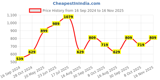 tatacliq.com Jack & Jones Yellow Slim Fit Cotton Henley T-Shirt jack & jones Price History Graph from 16 Sep 2024 to 16 Nov 2025