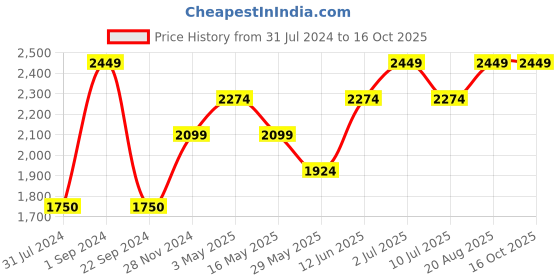 tatacliq.com Jack & Jones Yellow Slim Fit Self Pattern Sweatshirt jack & jones Price History Graph from 31 Jul 2024 to 16 Oct 2025