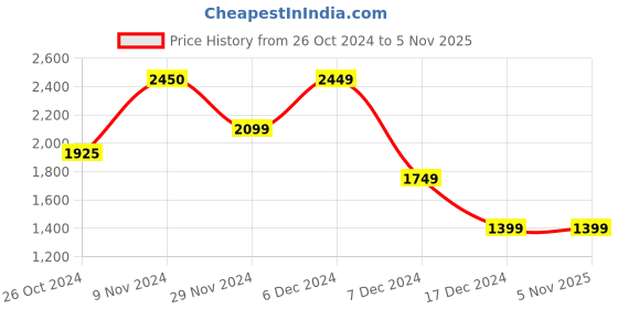 tatacliq.com Jack & Jones Yellow Slim Fit Self Pattern Sweatshirt jack & jones Price History Graph from 26 Oct 2024 to 5 Nov 2025