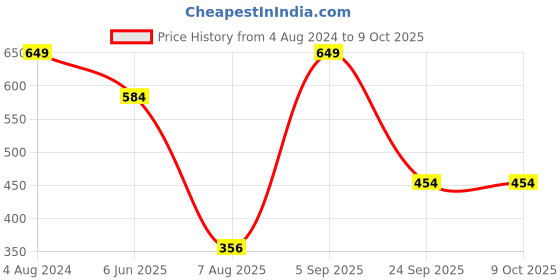 tatacliq.com Jack & Jones Yellow Trunks jack & jones Price History Graph from 4 Aug 2024 to 7 Oct 2025