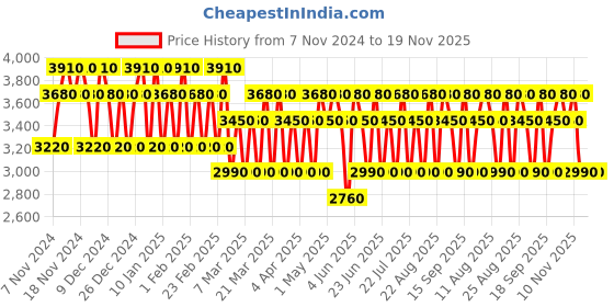 tatacliq.com Jacques Bogart One Man Show 24K Edition Eau de Parfum - 100 ml jacques bogart Price History Graph from 7 Nov 2024 to 18 Nov 2025