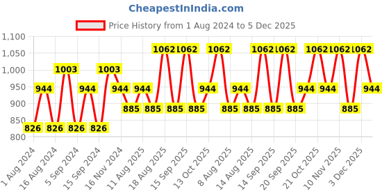 tatacliq.com Jacques Bogart One Man Show Deodorant Spray (Pack of 2) jacques bogart Price History Graph from 1 Aug 2024 to 5 Dec 2025
