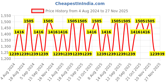 tatacliq.com Jacques Bogart One Man Show Deodorant Spray (Pack of 3) jacques bogart Price History Graph from 4 Aug 2024 to 26 Nov 2025