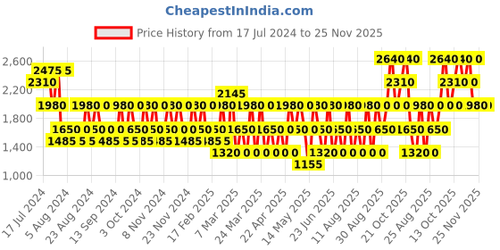 tatacliq.com Jacques Bogart One Man Show Eau de Toilette for Men - 100 ml jacques bogart Price History Graph from 17 Jul 2024 to 25 Nov 2025