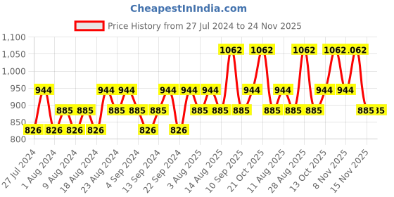 tatacliq.com Jacques Bogart One Man Show Gold Deodorant Spray (Pack of 2) jacques bogart Price History Graph from 27 Jul 2024 to 24 Nov 2025