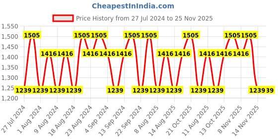 tatacliq.com Jacques Bogart One Man Show Gold Deodorant Spray (Pack of 3) jacques bogart Price History Graph from 27 Jul 2024 to 24 Nov 2025