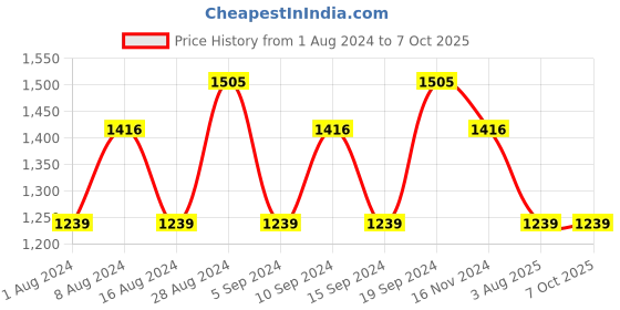 tatacliq.com Jacques Bogart One Man Show, One Man Show Ruby, One Man Show Gold Deo Combo Set jacques bogart Price History Graph from 1 Aug 2024 to 6 Oct 2025