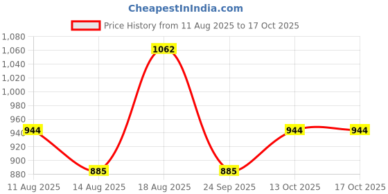 tatacliq.com Jacques Bogart One Man Show Oud Deodorant Spray (Pack of 2) jacques bogart Price History Graph from 11 Aug 2025 to 16 Oct 2025