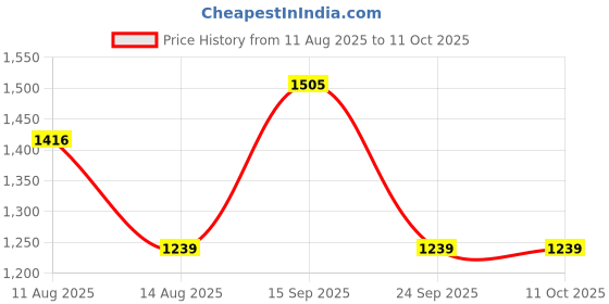 tatacliq.com Jacques Bogart One Man Show Oud Deodorant Spray (Pack of 3) jacques bogart Price History Graph from 11 Aug 2025 to 11 Oct 2025