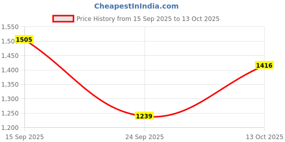 tatacliq.com Jacques Bogart One Man Show, Pour Homme & One Man Show Oud Deo Combo Set jacques bogart Price History Graph from 15 Sep 2025 to 13 Oct 2025