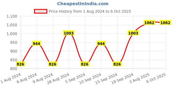 tatacliq.com Jacques Bogart One Man Show + Ruby Deo Combo Set (Pack of 2) jacques bogart Price History Graph from 1 Aug 2024 to 6 Oct 2025