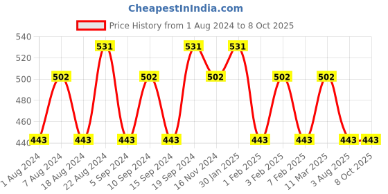 tatacliq.com Jacques Bogart One Man Show Ruby Deodorant Spray for Men - 200 ml jacques bogart Price History Graph from 1 Aug 2024 to 6 Oct 2025