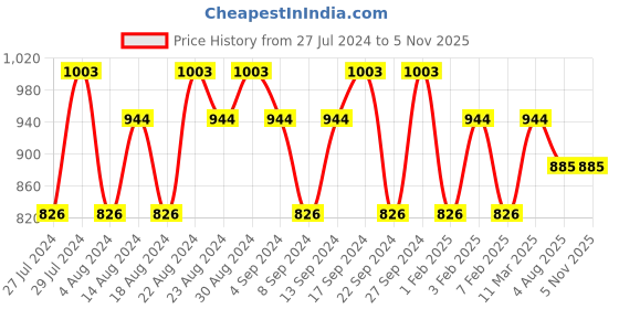 tatacliq.com Jacques Bogart One Man Show Ruby Deodorant Spray (Pack of 2) jacques bogart Price History Graph from 27 Jul 2024 to 5 Nov 2025