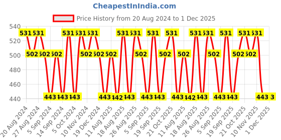 tatacliq.com Jacques Bogart Silver Scent Deodorant Spray for Men - 200 ml jacques bogart Price History Graph from 20 Aug 2024 to 1 Dec 2025