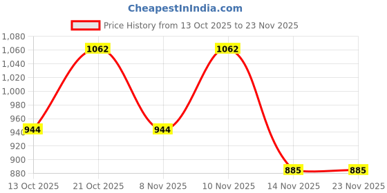 tatacliq.com Jacques Bogart Silver Scent Intense & One Man Show Gold Deo Combo Set jacques bogart Price History Graph from 13 Oct 2025 to 22 Nov 2025