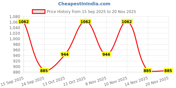 tatacliq.com Jacques Bogart Silver Scent Intense & One Man Show Oud Deo Combo Set jacques bogart Price History Graph from 15 Sep 2025 to 19 Nov 2025