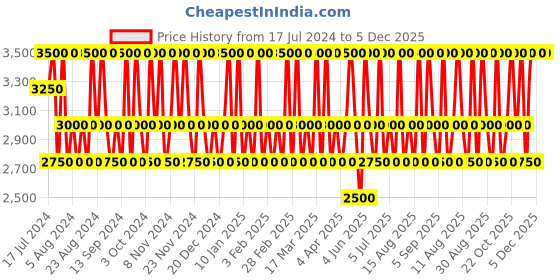 tatacliq.com Jacques Bogart Silver Scent Intense Eau de Toilette for Men - 100 ml jacques bogart Price History Graph from 17 Jul 2024 to 5 Dec 2025
