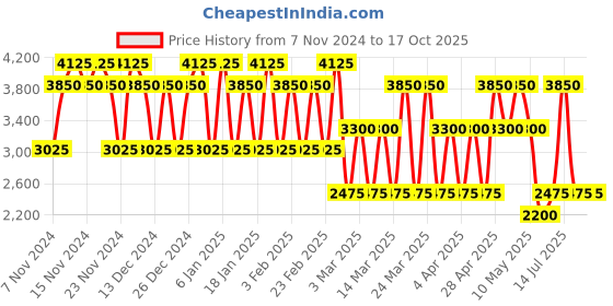 tatacliq.com Jacques Bogart Silver Scent Intense Set for Men jacques bogart Price History Graph from 7 Nov 2024 to 16 Oct 2025