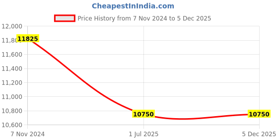 tatacliq.com Jacques Lemans 1-1649E Classic York Analog Watch for Women jacques lemans Price History Graph from 7 Nov 2024 to 5 Dec 2025