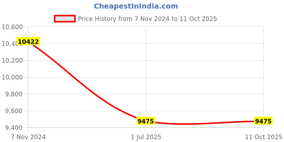 tatacliq.com Jacques Lemans 1-1756A Liverpool Analog Watch for Men jacques lemans Price History Graph from 7 Nov 2024 to 10 Oct 2025