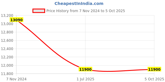 tatacliq.com Jacques Lemans 1-1756F Liverpool Analog Watch for Men jacques lemans Price History Graph from 7 Nov 2024 to 5 Oct 2025